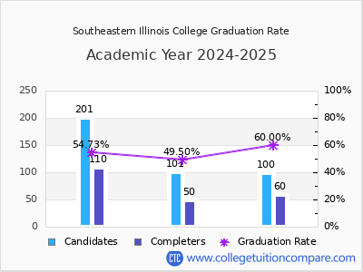 Southeastern Illinois College graduation rate by gender