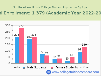 Southeastern Illinois College 2023 Student Population by Age chart