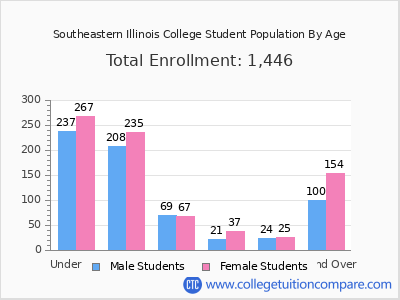 Southeastern Illinois College 2025 Student Population by Age chart
