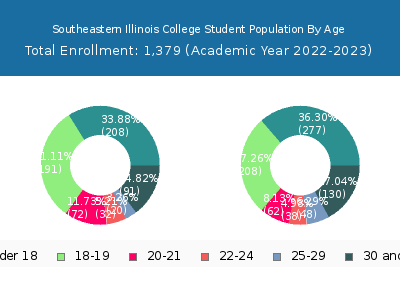 Southeastern Illinois College 2023 Student Population Age Diversity Pie chart