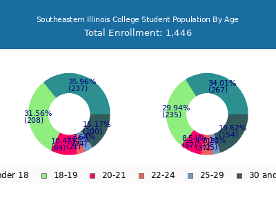 Southeastern Illinois College 2025 Student Population Age Diversity Pie chart