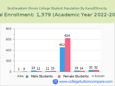 Southeastern Illinois College 2023 Student Population by Gender and Race chart