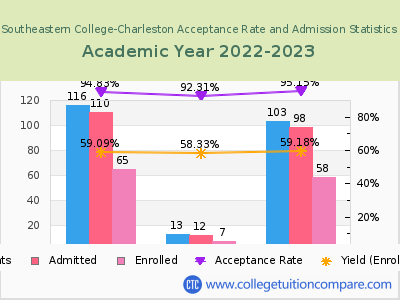 Southeastern College-Charleston 2023 Acceptance Rate By Gender chart