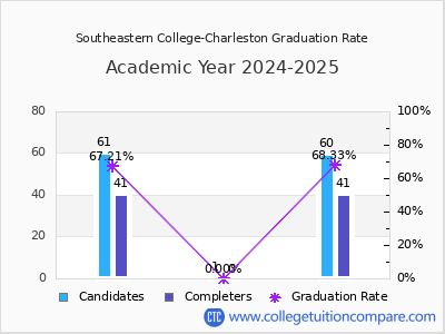 Southeastern College-Charleston graduation rate by gender