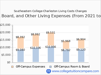 Southeastern College-Charleston 2025 room & board cost chart