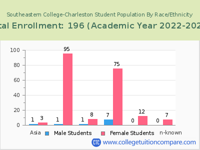 Southeastern College-Charleston 2023 Student Population by Gender and Race chart