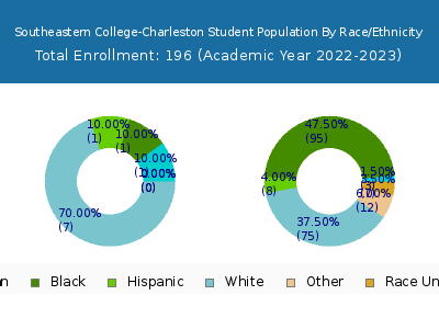 Southeastern College-Charleston 2023 Student Population by Gender and Race chart