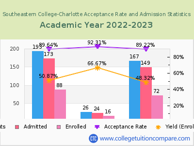 Southeastern College-Charlotte 2023 Acceptance Rate By Gender chart