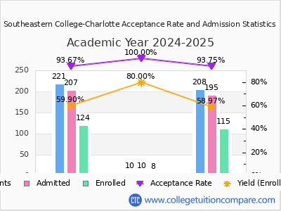 Southeastern College-Charlotte 2025 Acceptance Rate By Gender chart