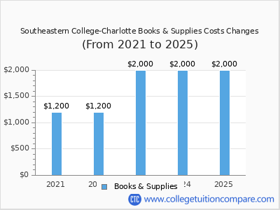 Southeastern College-Charlotte 2025 books & supplies cost chart