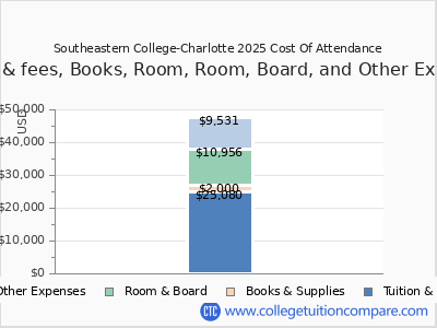 Southeastern College-Charlotte 2025 COA (cost of attendance) chart