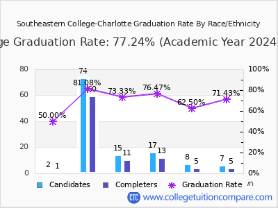 Southeastern College-Charlotte graduation rate by race