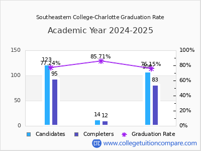 Southeastern College-Charlotte graduation rate by gender