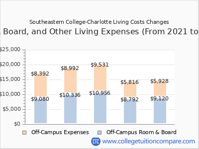 Southeastern College-Charlotte 2025 room & board cost chart