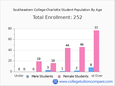 Southeastern College-Charlotte 2024 Student Population by Age chart