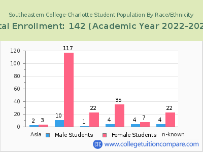 Southeastern College-Charlotte 2023 Student Population by Gender and Race chart