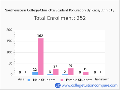 Southeastern College-Charlotte 2025 Student Population by Gender and Race chart