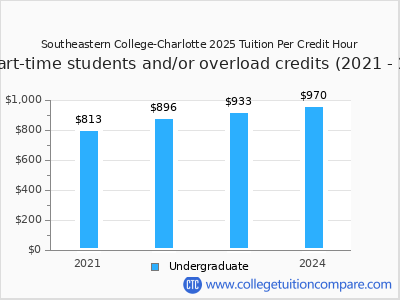 Southeastern College-Charlotte 2025 cost per credit hour chart