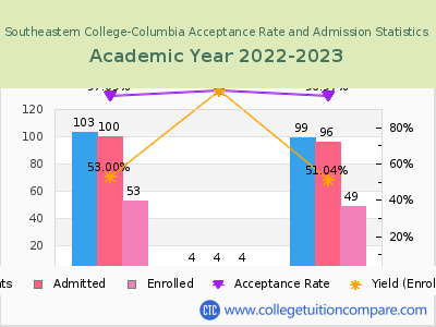 Southeastern College-Columbia 2023 Acceptance Rate By Gender chart