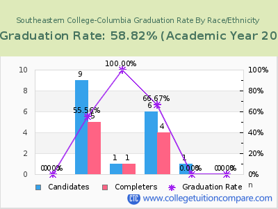 Southeastern College-Columbia graduation rate by race
