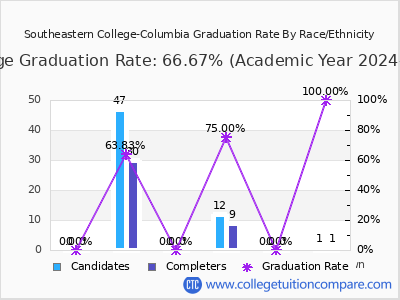 Southeastern College-Columbia graduation rate by race