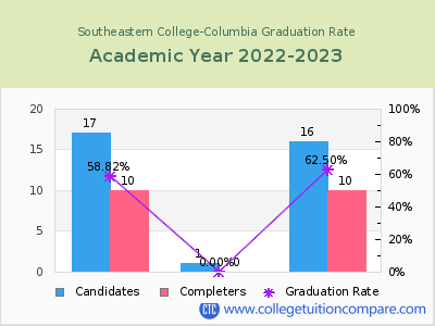 Southeastern College-Columbia graduation rate by gender