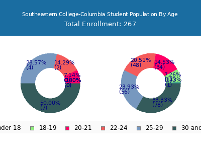 Southeastern College-Columbia 2024 Student Population Age Diversity Pie chart