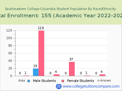 Southeastern College-Columbia 2023 Student Population by Gender and Race chart