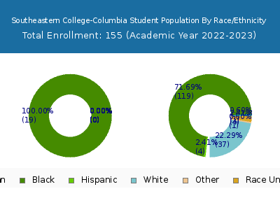 Southeastern College-Columbia 2023 Student Population by Gender and Race chart