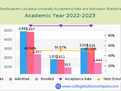 Southeastern Louisiana University 2023 Acceptance Rate By Gender chart