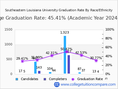 Southeastern Louisiana University graduation rate by race