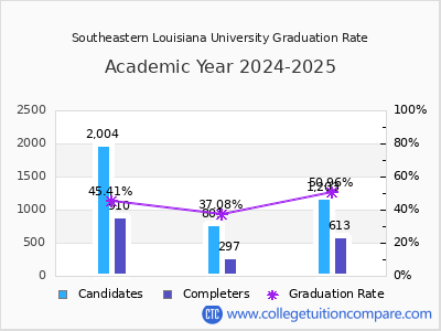 Southeastern Louisiana University graduation rate by gender