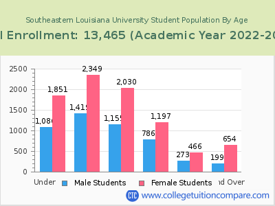 Southeastern Louisiana University 2023 Student Population by Age chart