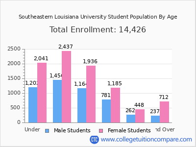 Southeastern Louisiana University 2024 Student Population by Age chart