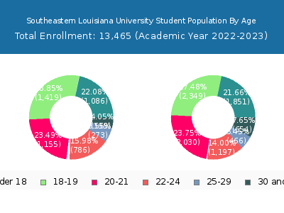 Southeastern Louisiana University 2023 Student Population Age Diversity Pie chart