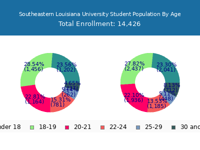 Southeastern Louisiana University 2024 Student Population Age Diversity Pie chart