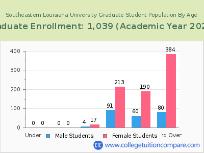 Southeastern Louisiana University 2023 Graduate Enrollment by Age chart