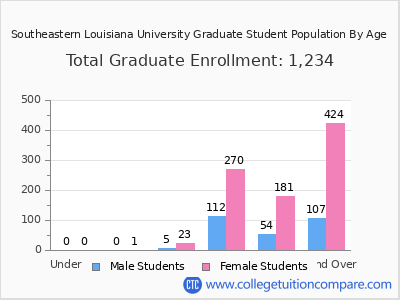 Southeastern Louisiana University 2024 Graduate Enrollment by Age chart