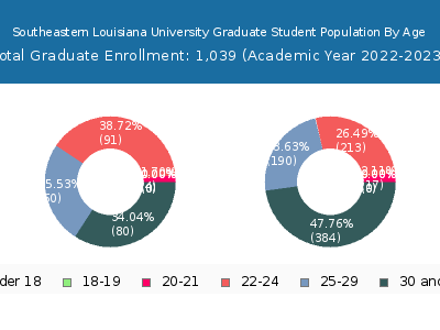 Southeastern Louisiana University 2023 Graduate Enrollment Age Diversity Pie chart