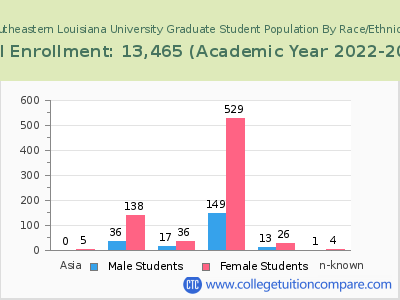 Southeastern Louisiana University 2023 Graduate Enrollment by Gender and Race chart