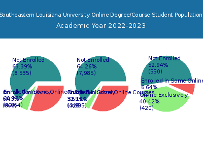 Southeastern Louisiana University 2023 Online Student Population chart