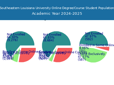 Southeastern Louisiana University 2025 Online Student Population chart