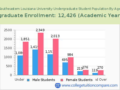 Southeastern Louisiana University 2023 Undergraduate Enrollment by Age chart