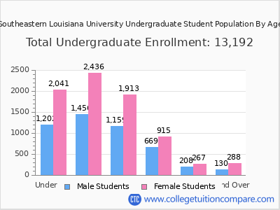 Southeastern Louisiana University 2024 Undergraduate Enrollment by Age chart
