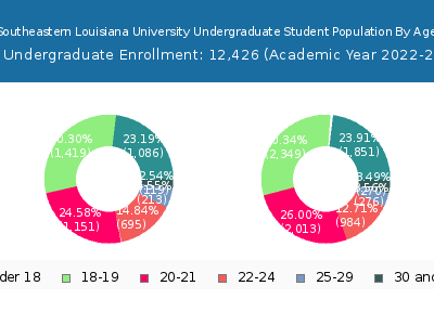 Southeastern Louisiana University 2023 Undergraduate Enrollment Age Diversity Pie chart