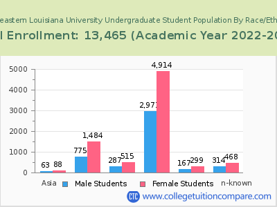 Southeastern Louisiana University 2023 Undergraduate Enrollment by Gender and Race chart