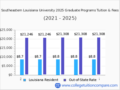 Southeastern Louisiana University 2025 graduate tuition chart