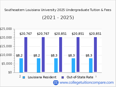 Southeastern Louisiana University 2025 undergraduate tuition chart