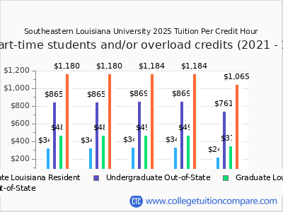 Southeastern Louisiana University 2025 cost per credit hour chart