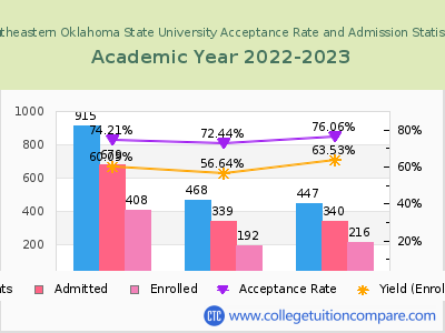 Southeastern Oklahoma State University 2023 Acceptance Rate By Gender chart